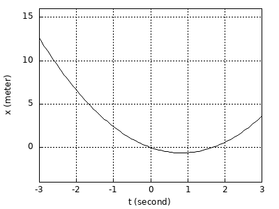 dynamically generated plot