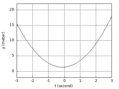 dynamically generated plot